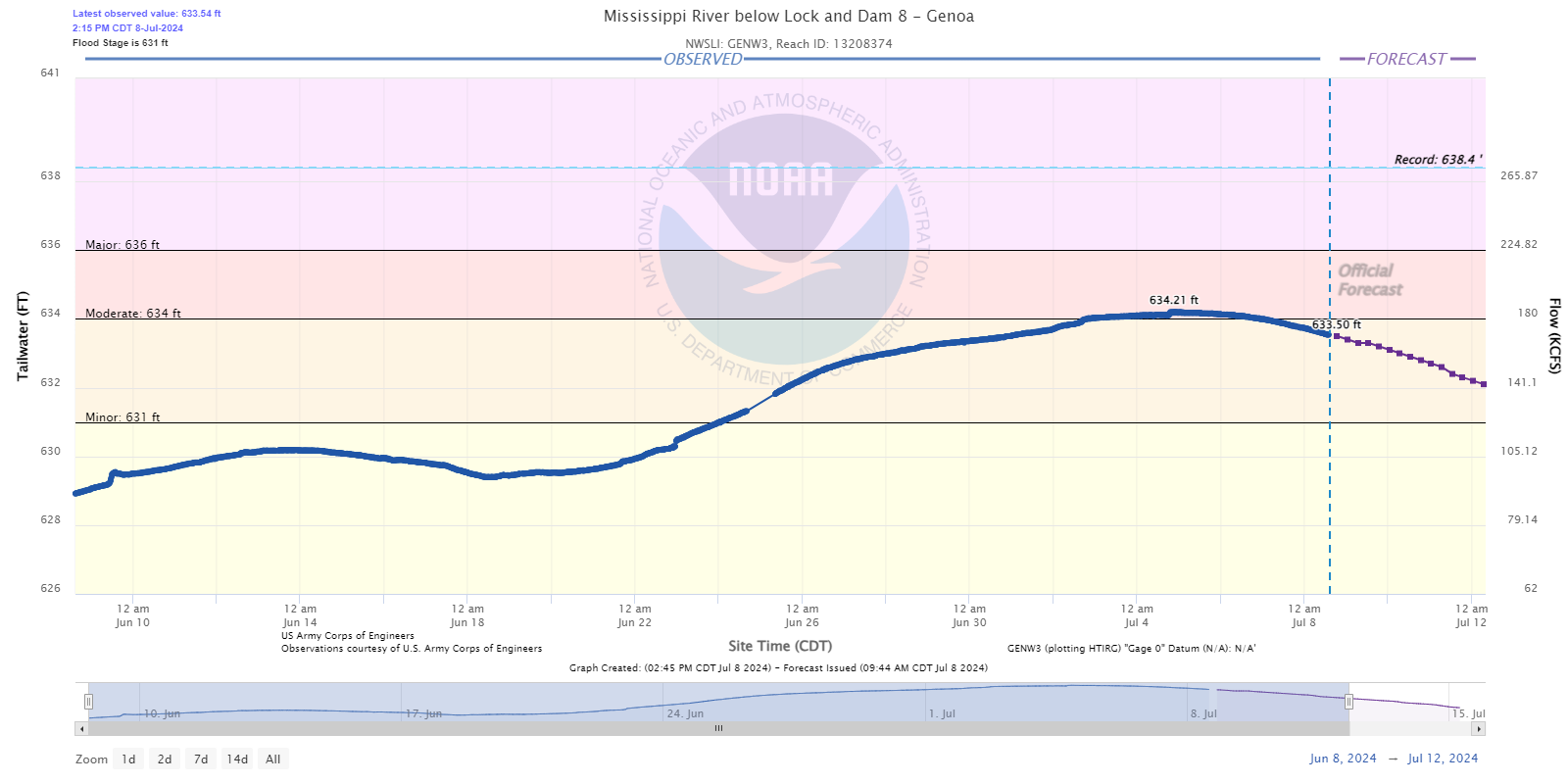 Hydrograph
